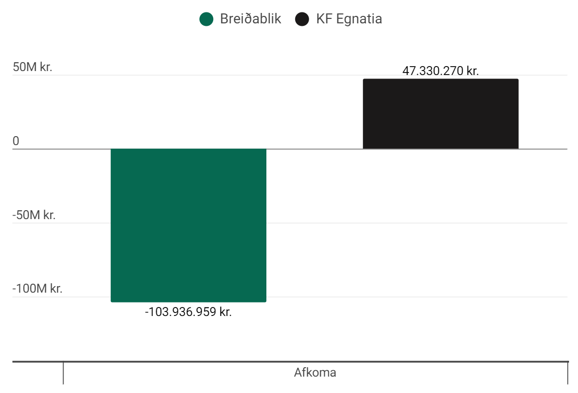 Ársreikningur Breiðabliks og KF Egnatia