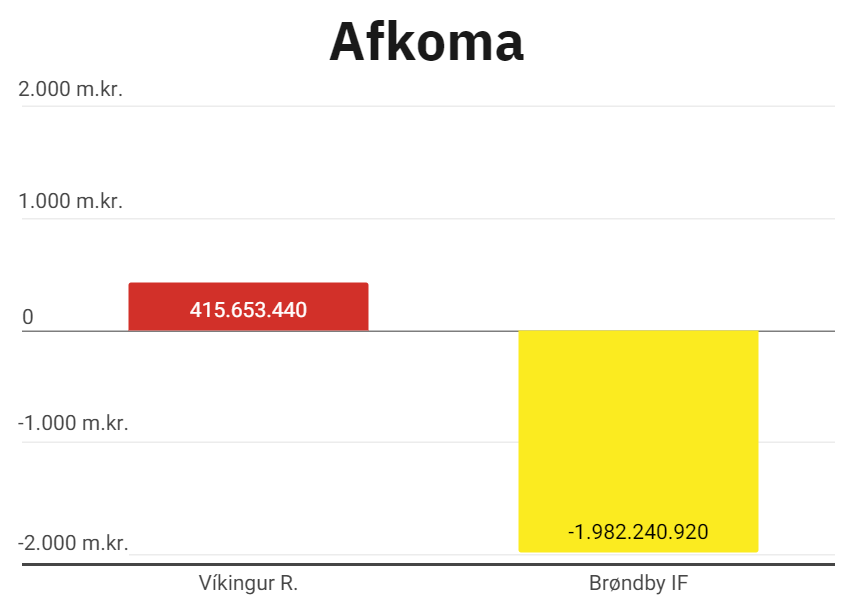 Ársreikningar Víkings og Brøndby IF