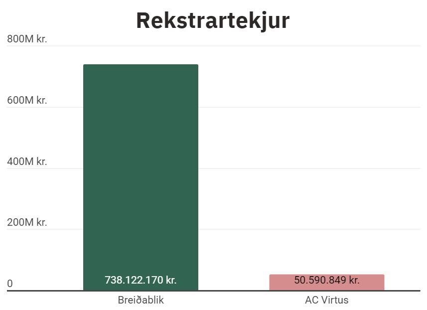 Samanburður á fjárhagsstöðu Breiðabliks og AC Virtus