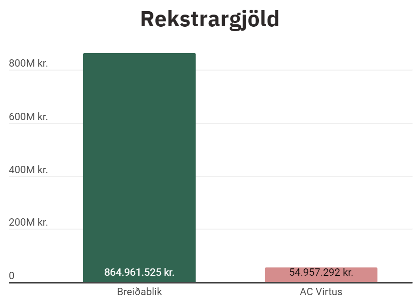 Samanburður á fjárhagsstöðu Breiðabliks og AC Virtus