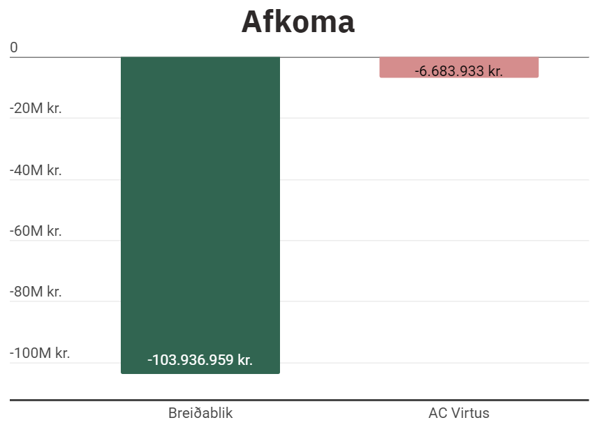 Samanburður á fjárhagsstöðu Breiðabliks og AC Virtus