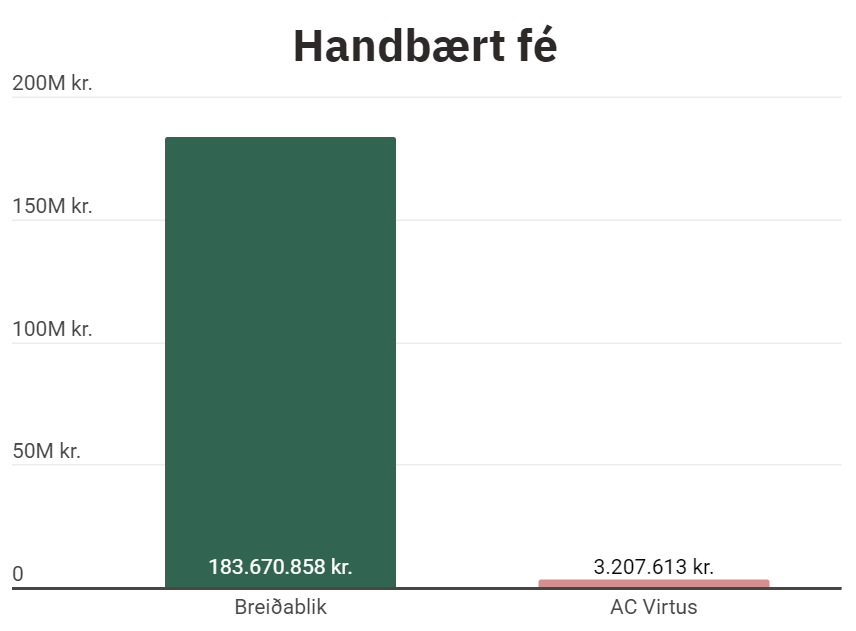 Samanburður á fjárhagsstöðu Breiðabliks og AC Virtus