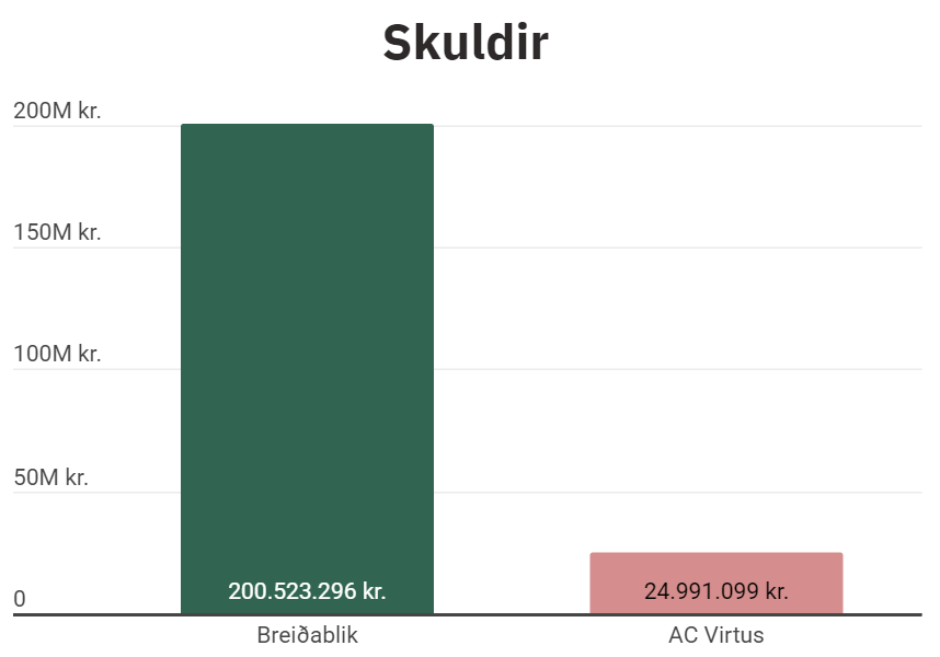 Samanburður á fjárhagsstöðu Breiðabliks og AC Virtus