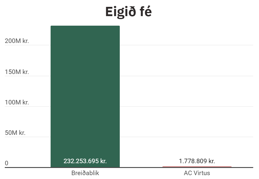 Samanburður á fjárhagsstöðu Breiðabliks og AC Virtus