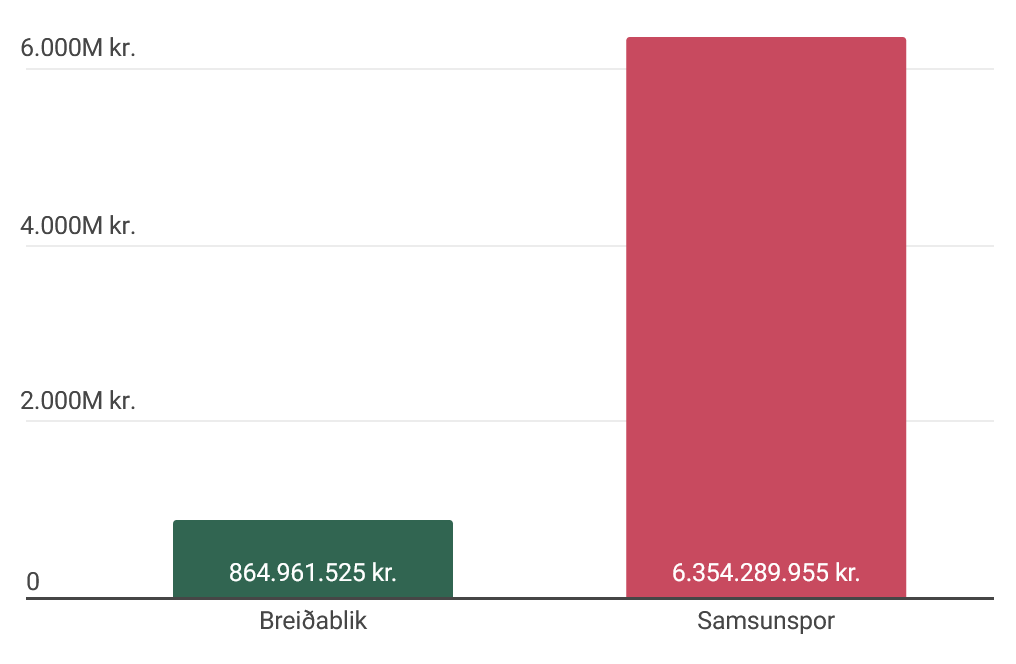 Samanburður á fjárhagsstöðu Breiðabliks og Samsunspor