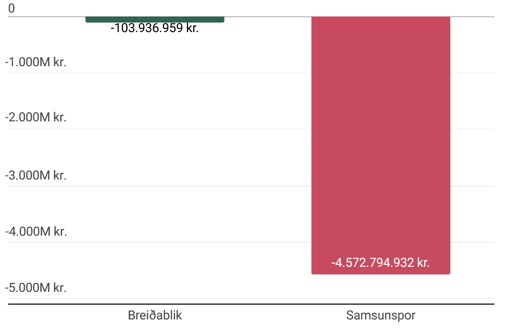 Samanburður á fjárhagsstöðu Breiðabliks og Samsunspor