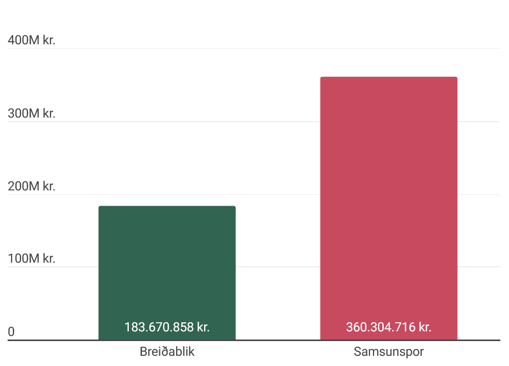 Samanburður á fjárhagsstöðu Breiðabliks og Samsunspor