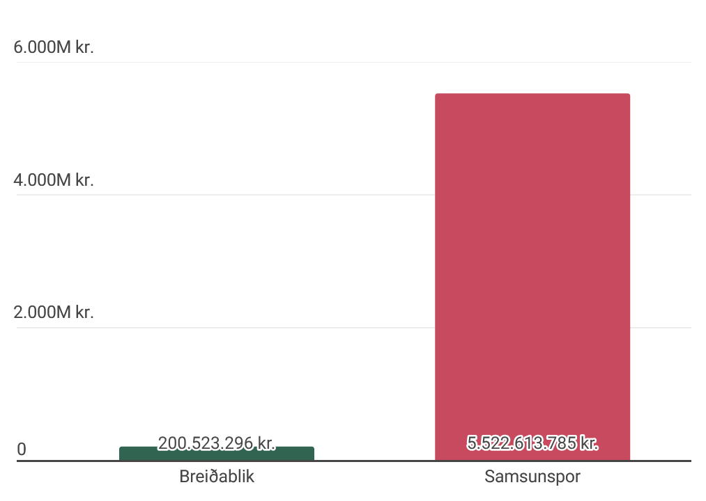Samanburður á fjárhagsstöðu Breiðabliks og Samsunspor