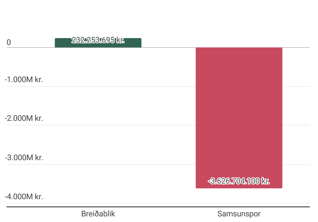 Samanburður á fjárhagsstöðu Breiðabliks og Samsunspor